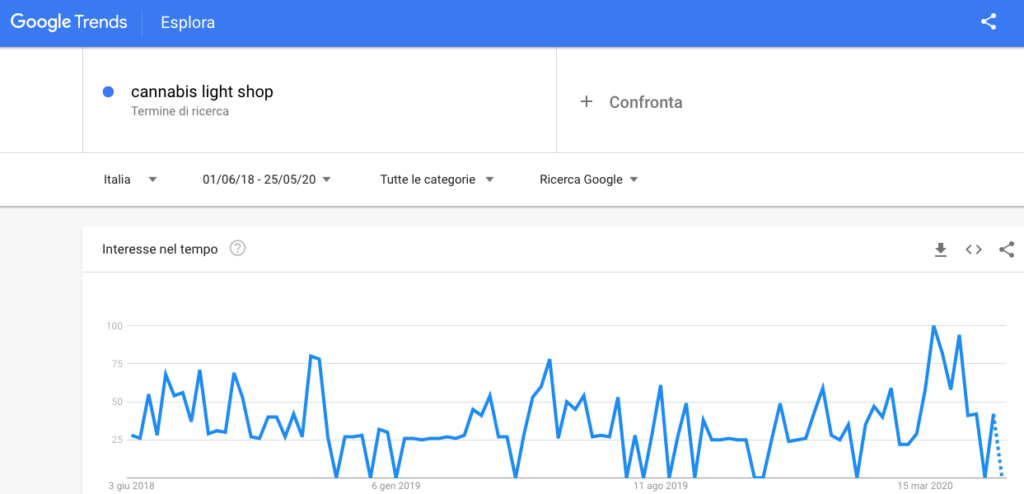 ricerche cannabis light google trends